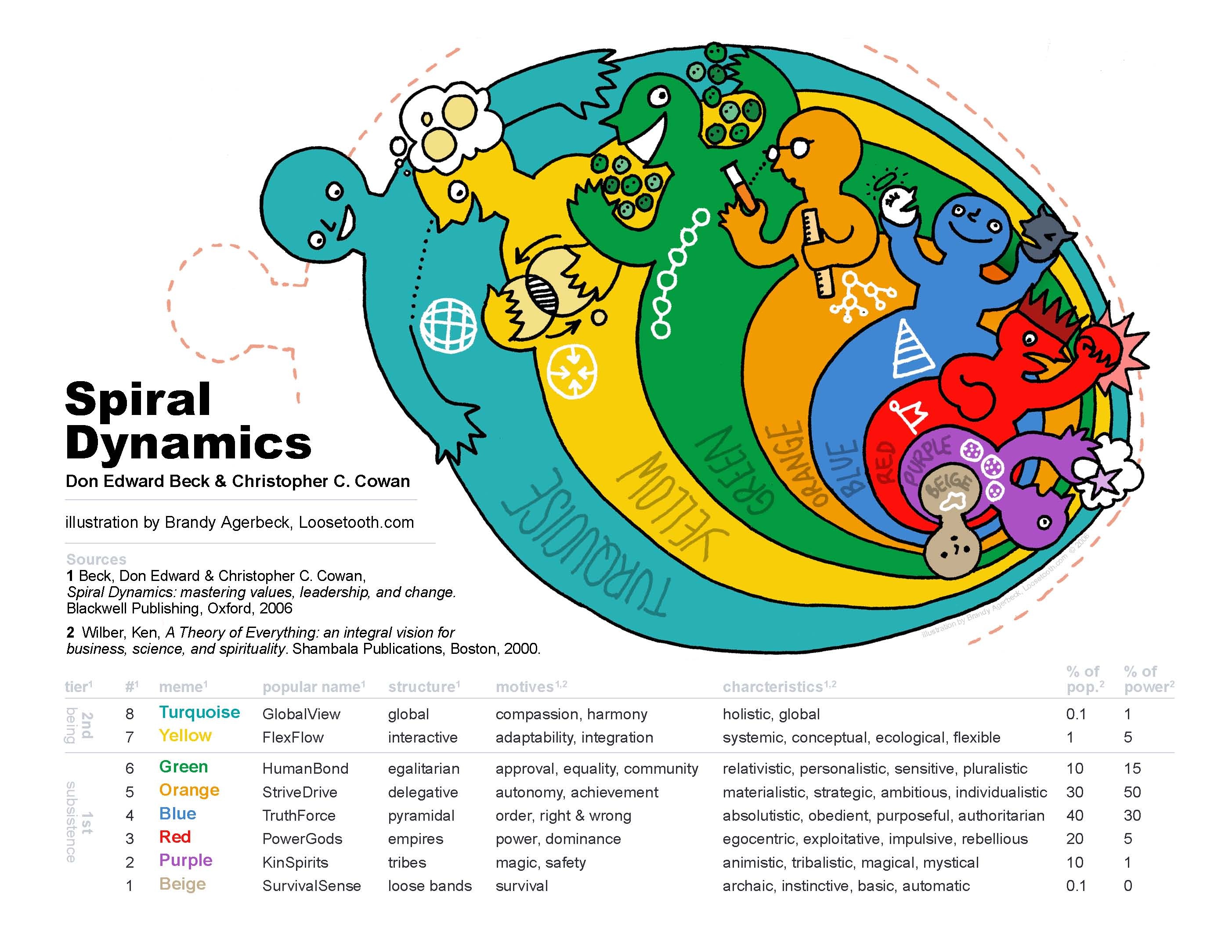 Spiral Dynamics, attēls no http://www.cruxcatalyst.com/2013/09/26/spiral-dynamics-a-way-of-understanding-human-nature/